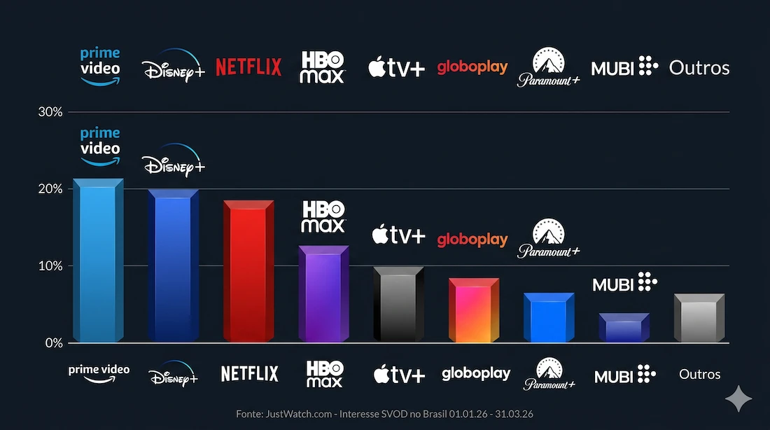 Gráfico de participação dos streamings no Brasil